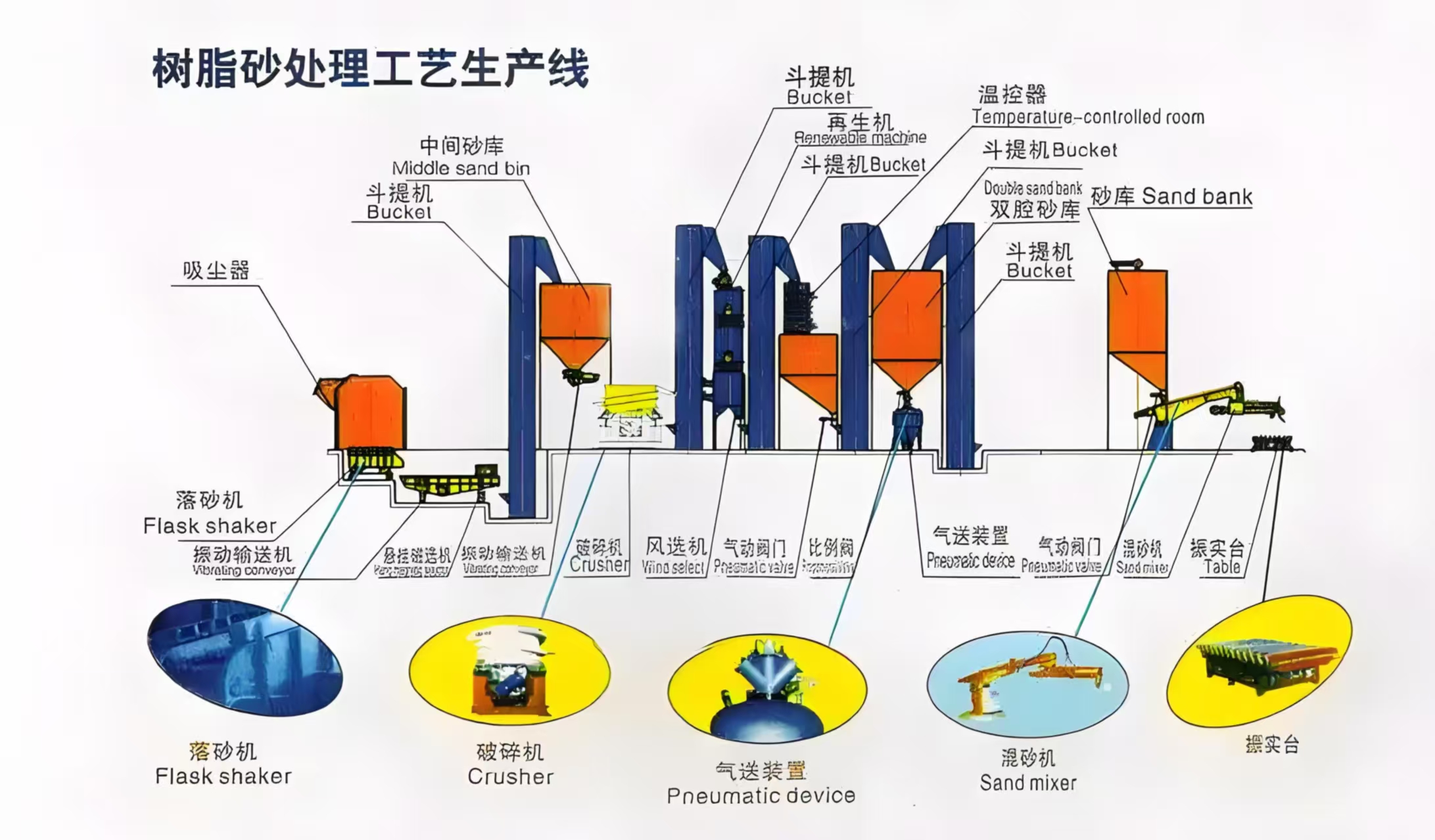 铸造生产线处理旧砂工艺流程